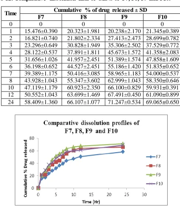 Fig No-4: Comparative dissolution profiles of F4, F5 and F6. 