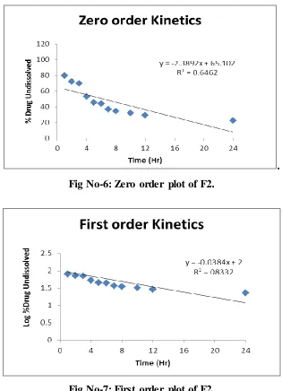 Fig No-7: First order plot of F2. 
