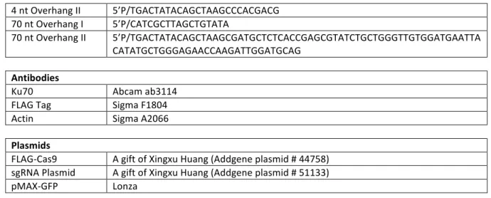 Table 2.1: Reagents used during experiments. 