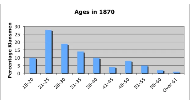 Figure 2.1 – Klansmen’s ages in 1870 