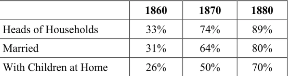 Table 2.1 – Klan households 