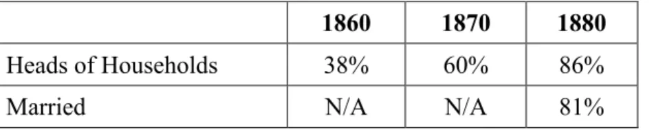 Table 2.2 – Average white male households 