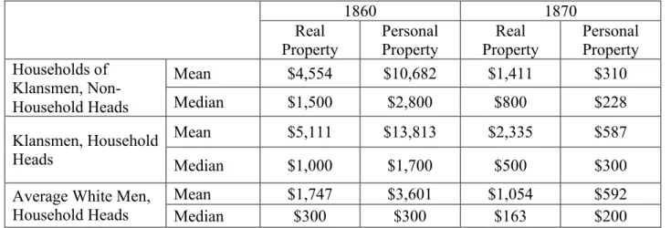 Table 2.4 – Property ownership, Klansmen compared to average white men 