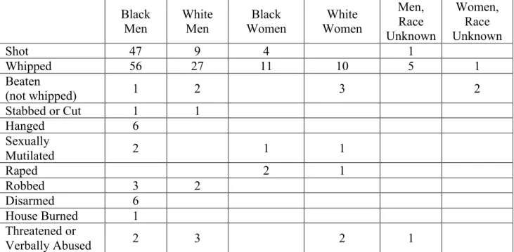 Table 1.1 – Known Klan violence in the Carolinas by gender and race of victim  Black  Men  White Men  Black  Women  White  Women  Men, Race  Unknown  Women, Race  Unknown  Shot  47  9  4  1  Whipped  56  27  11  10  5  1  Beaten  (not whipped)  1  2  3  2 