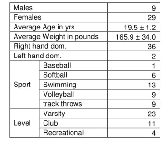 Table 1: Means and numbers for subject characteristics 