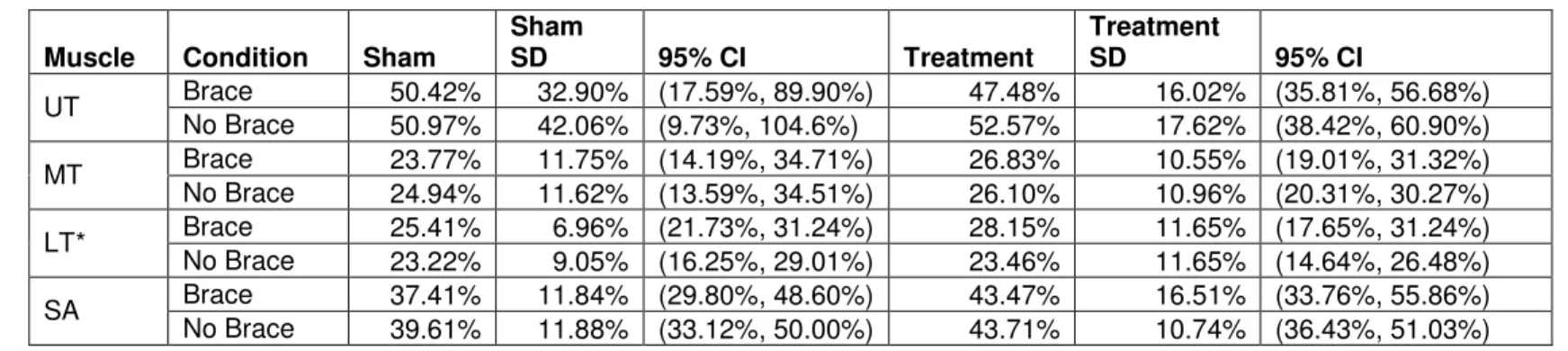 Table 3: Means and standard deviations for forward flexion normalized EMG in percentages 