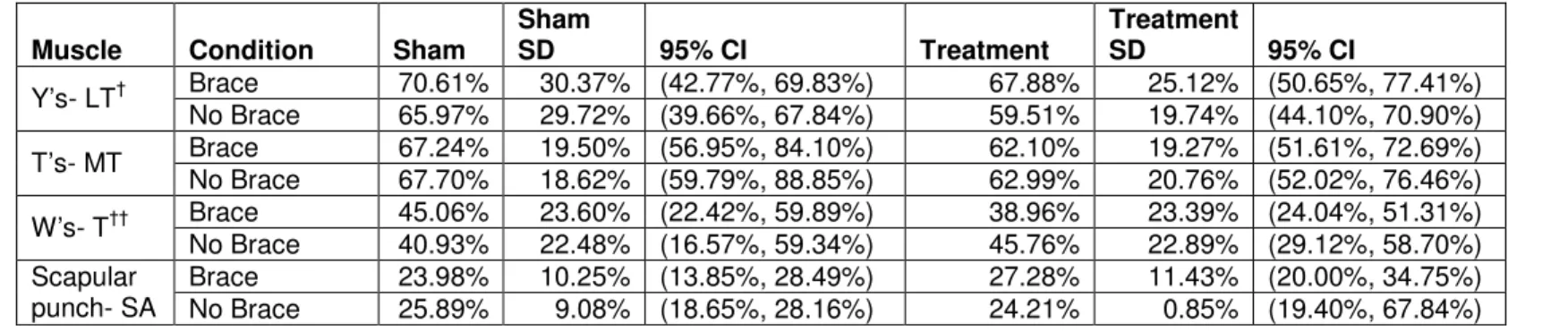 Table 5: Means and standard deviations for normalized EMG in percentages 