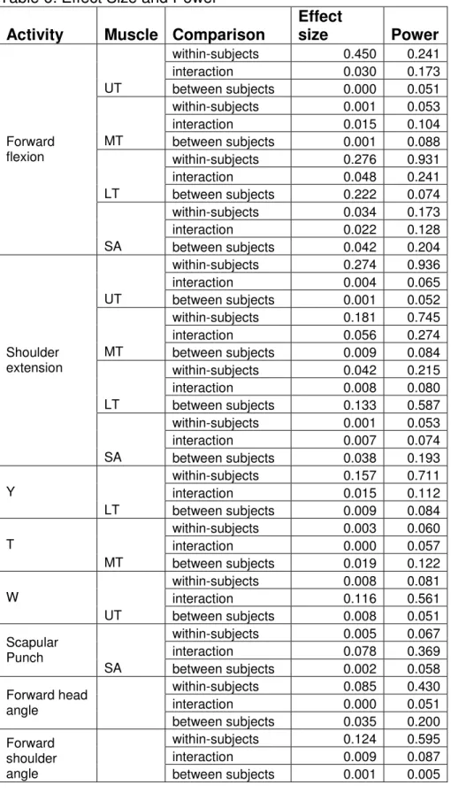 Table 6: Effect Size and Power 