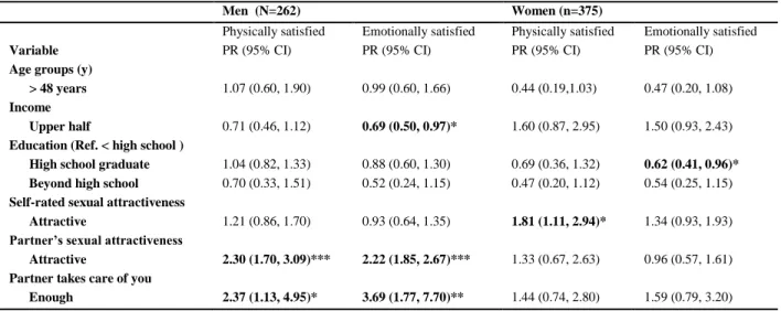 Table 5.3 Multivariable Analyses of Sexual Satisfaction for Urban Chinese Men and Women  Aged 18-61 Years Who Were Married or Had a Steady Sexual Partner in the Past 6 Months in  Liuzhou City, Guangxi Province, China, 2008  