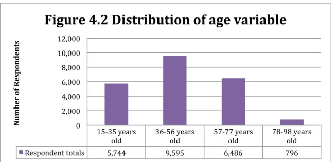 Figure	  4.2	  Distribution	  of	  age	  variable	  	  