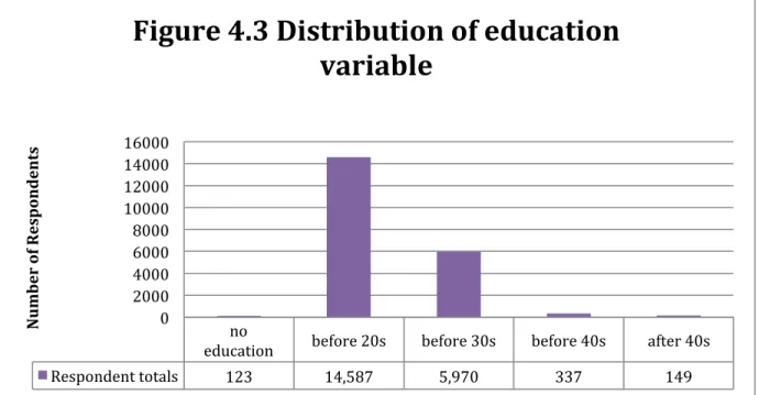 Figure	  4.3	  Distribution	  of	  education	   variable	  