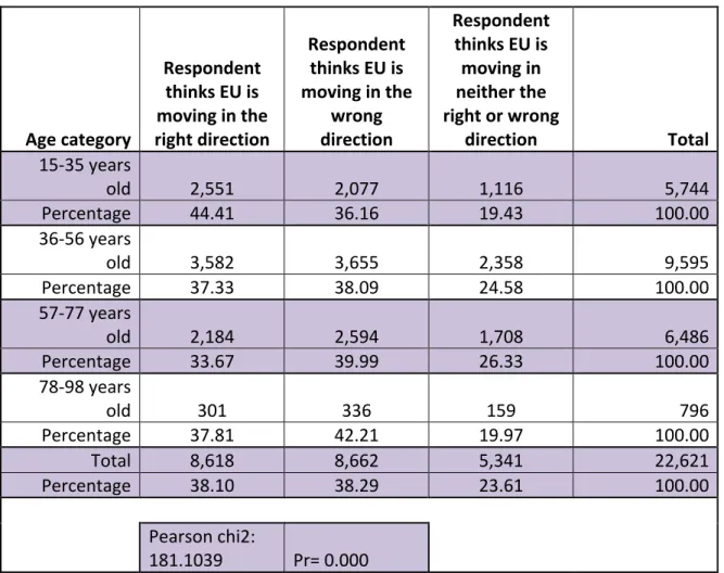 Figure	  5.5.	  Cross	  Tabulation-­‐	  Age	  vs.	  Support	  for	  European	  Integration	  	  