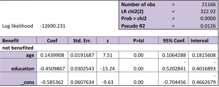 Figure 5.7, found below, represents the logistic regression between our dependent  variable, opinion towards the European Union, and our two independent variables, age and  education