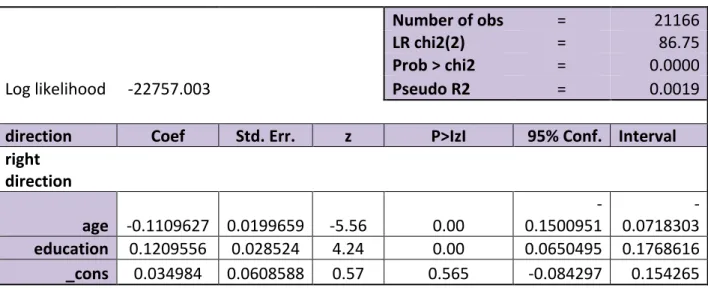 Figure 5.8, found below, represents the logistic regression between our dependent  variable, support towards European Integration, and our two independent variables, age and  education