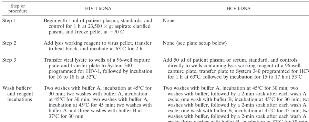 TABLE 1. Comparison of HIV-1 and HCV bDNA assays