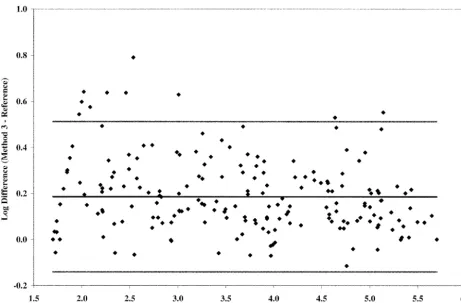 TABLE 2. Viral load reproducibility by test methods 2 and 3 on HIV-1-seropositive samples with �50 copies of HIV-1 RNA/ml