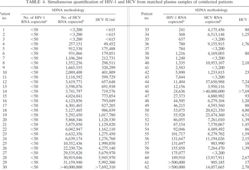 TABLE 3. Speciﬁcity by test methods 2 and 3 on seronegativesamples with a cutoff of 50 copies of HIV-1 RNA/ml