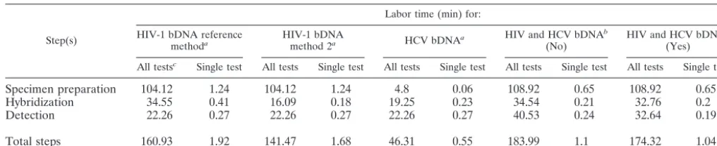 TABLE 5. Analysis of labor time for HIV-1 and HCV bDNA assays