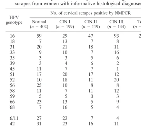 FIG. 4. Sensitivity of MY09-MY11 and GP5�MY09-MY11 and GP5plasmids of genotypes 6, 35, 52, and 66 was ampliﬁed by both methods
