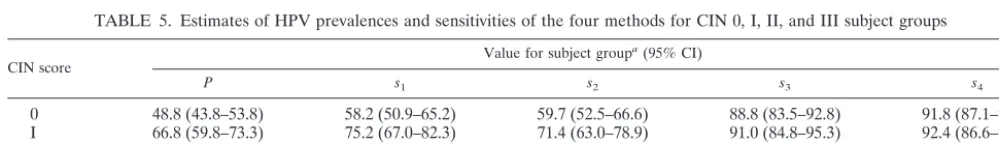 TABLE 4. HPV detection rates, sensitivities of the four assays relative to the gold standard, and distribution of high- andlow-risk infections in 864 cases with available histologic diagnoses