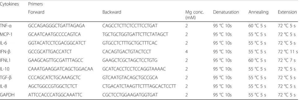 Table 1 Primers and conditions for real-time RT-PCR