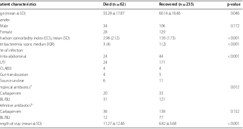Table 2 Multivariable analysis showing factors associated with  in-hospital mortality in  patients with  Ceftriaxone resistant E