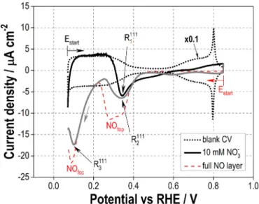 Fig. 1. Cyclic voltammetry (5 mV s 1 ) on Pt(111) in 0.1 M HClO 4 þ 0.01 M NaNO 3 (solid curve)