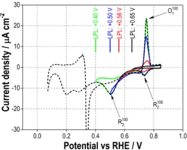 Fig. 7. Cyclic voltammograms with the same conditions as in Fig. 2, but restricting the low potential limit (LPL) within the region of *NO reduction to *NHO