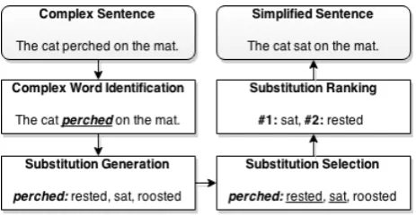 Figure 1: Lexical Simpliﬁcation Pipeline