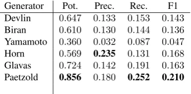 Table 2: SG results for different embedding models