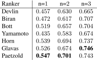 Table 3: SS benchmarking results