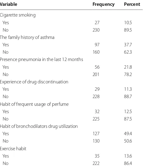 Fig. 1 Prevalence of bronchial asthma with age categories among adult in Debre Berhan Referral Hospital, Ethiopia 2018
