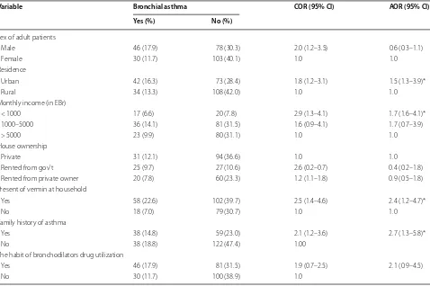 Table 2 Factors associated with bronchial asthma among adult patients in Debre Berhan Referral Hospital, Ethiopia 2018