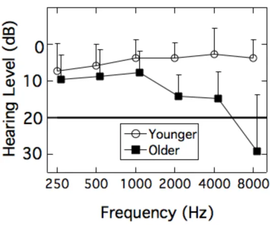 Figure 3-1. Group mean audiograms. Group mean thresholds for octave frequencies 250–