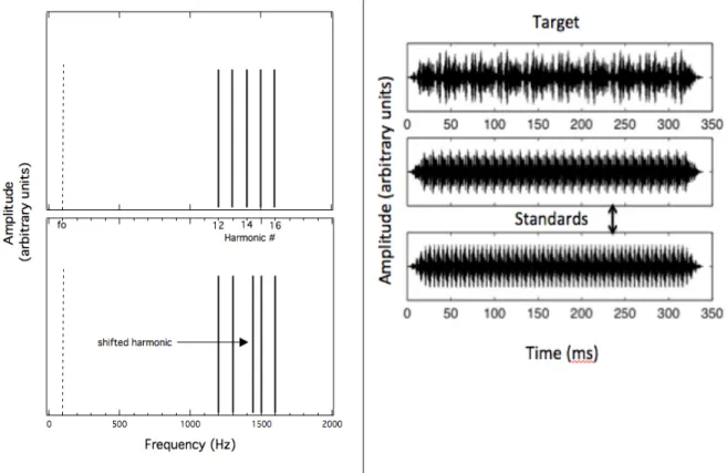 Figure 3-2. Stimulus example. Left Panel—Schematic of the stimulus spectrum for the  standard (top panel) and target (bottom panel) stimuli