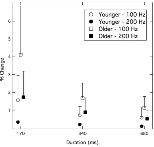 Figure 3-4. Group mean thresholds for detection of the mistuned harmonic. Component  reported as percent change in the shifted component