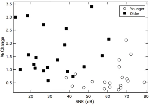 Figure 3-6. Association between sABR and mistuned harmonic thresholds. Scatter plot of the  F0-H5 summed SNR dB data plotted against the % Change thresholds for the 100 Hz 