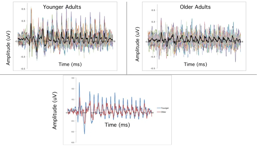 Figure 3-8. Time domain sABR waveforms. Top panels: Color waveforms represent individual averaged responses to the /da/ 