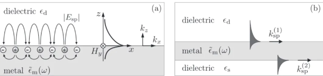 Figure 1.1. (a) Schematic picture of the charge distribution of a sur- sur-face plasmon and the associated electromagnetic wave