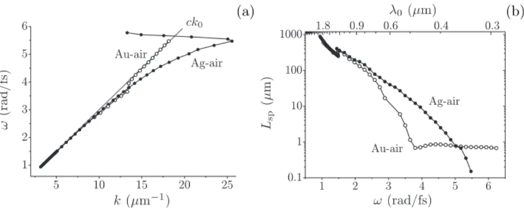 Figure 1.3. The dispersion (a) and damping (b) of a surface plasmon on gold-air (◦) and silver-air (•) interfaces