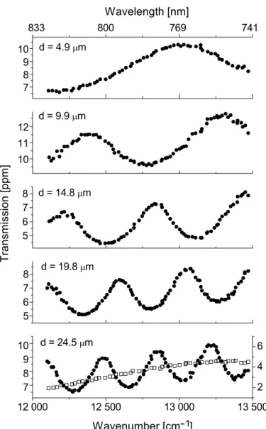 Figure 2.1. Experimental angle-integrated transmission spectra for a TM-polarized input beam (polarization perpendicular to the long axis of the 200 nm wide slits)