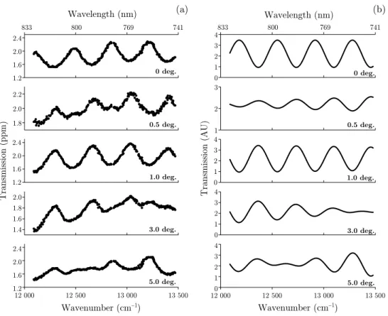 Figure 2.6. Experimental (a) and calculated (b) two-slit transmission spectra for angles of incidence of 0 ◦ , 0.5 ◦ , 1 ◦ , 3 ◦ and 5 ◦ (from top to bottom).