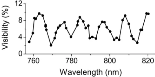 Figure 3.4. The fringe visibility of the recorded pattern (for TM- TM-polarization) as a function of the wavelength of the Ti:sapphire lasers.