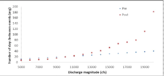 Figure 2: Change in average return interval (days between events) for floods of different magnitudes in the pre- and post-dam periods 