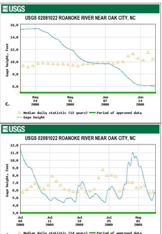 Figure 16 cont.: River stage on the Roanoke River at the Oak City, NC stream  gage during (C) the peaking interval (7/04/2009 – 8/4/2009 and (D) the  non-peaking interval (5/21/2008 – 6/16/2008) 