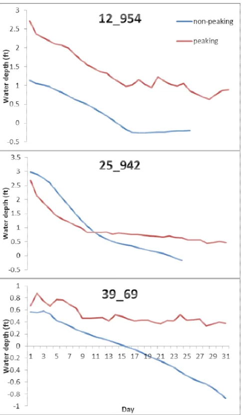 Figure 19 Water depth in three gages compared between the peaking  period (7/06 – 8/04/2009) and the non