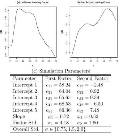 Figure 5.1: (a)-(b) Factor Loading Curves. Factor loading curves used to simulate the data are based on SFM estimates from the actual call center data