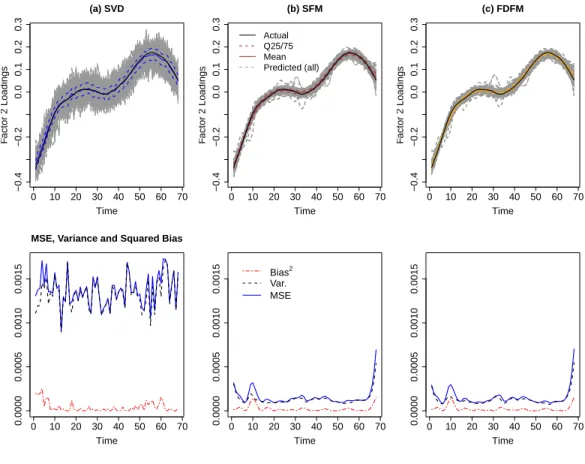 Figure 5.2: Factor Loading Curve Estimates for f 2 (t) from the SVD, SFM, and FDFM models where σ = 2