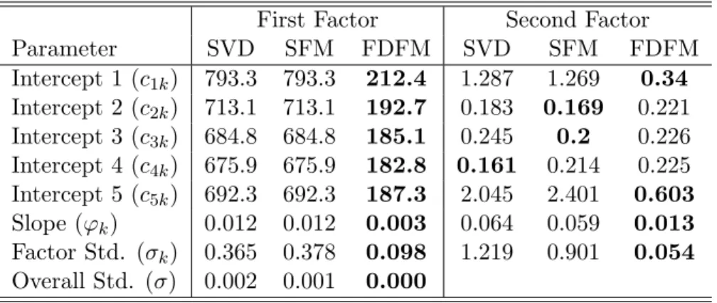 Table 5.2: MSE for the case where σ = 2. Smallest MSE indicated in bold. FDFM estimates result in uniformly lower MSE for factor one parameters