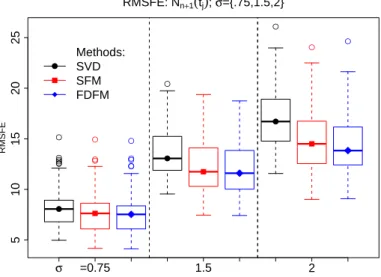 Figure 5.3: Forecast Performance. RMSFE based on N ij from Section 5.2.3 for the SVD, SFM and FDFM models by the three values of σ